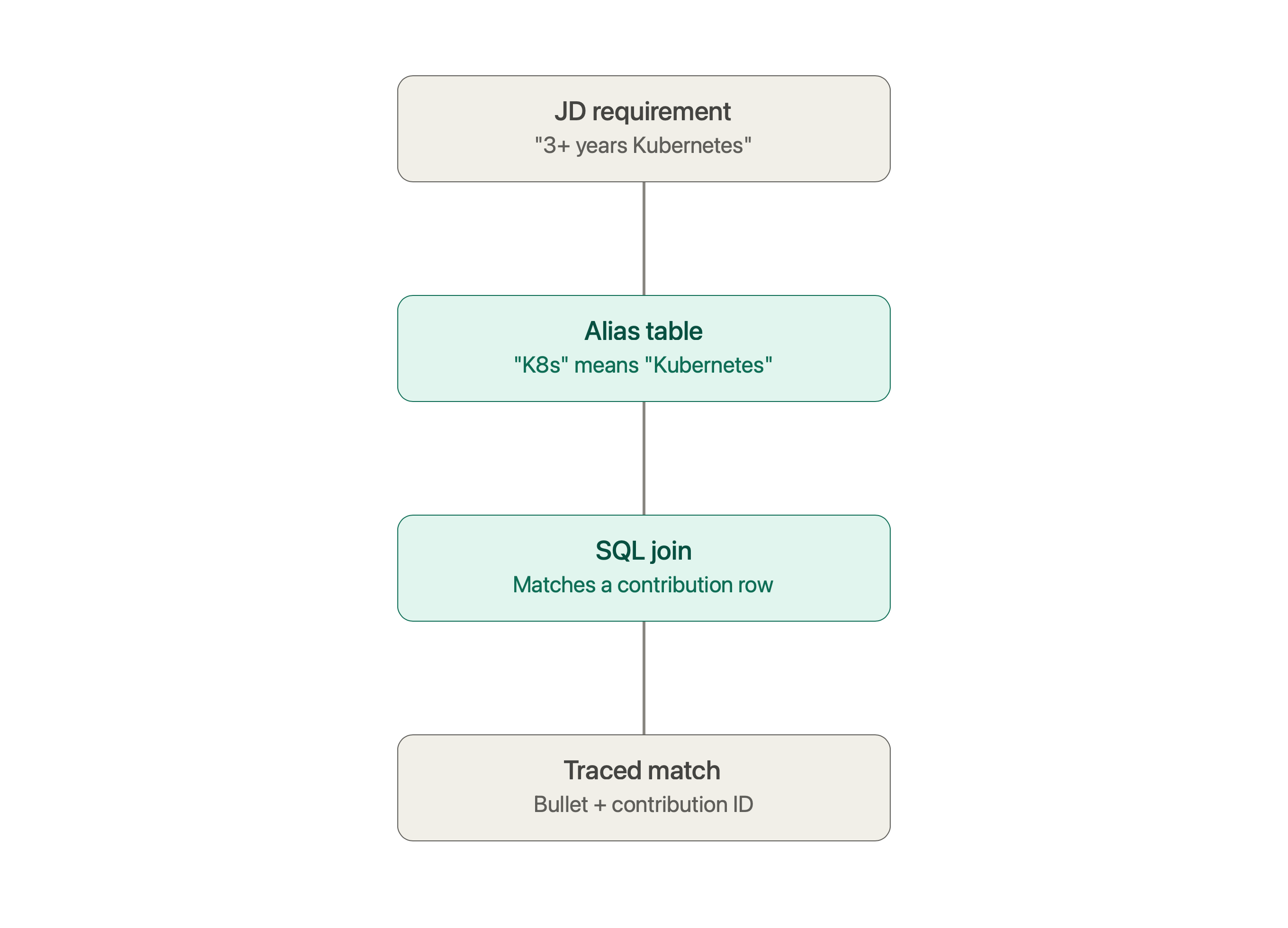 A JD requirement for “3+ years Kubernetes” is normalized through a hand-written alias table matching “K8s” to “Kubernetes,” joined in SQL against a contribution row, and the resulting match keeps the ID of that row attached.